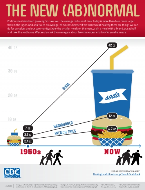 A Culture of Overconsumption: Portion Control